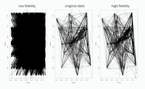 Three graphs showing original data compared to low fidelity and high fidelity synthetic data. The high fidelity graph is much closer to the original data.